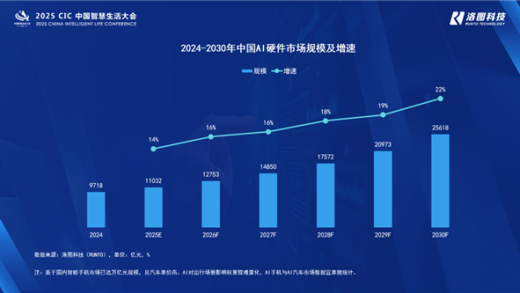 中国AI硬件市场今年将首破万亿元