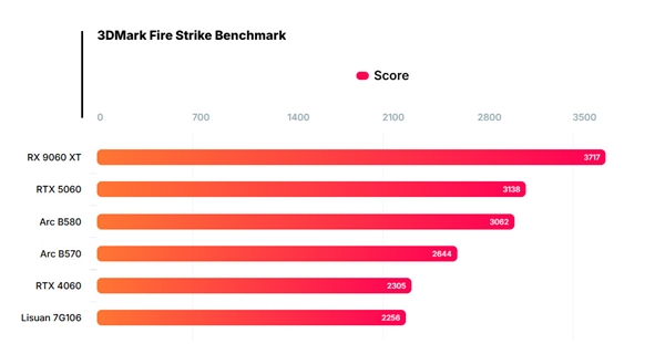 中国首款6nm游戏GPU发布 性能超越RTX 4060
