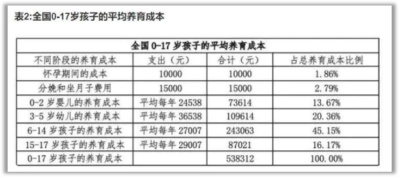 每孩每年3600元，你生吗？