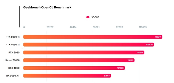中国首款6nm游戏GPU发布 性能超越RTX 4060