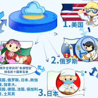 中国自主量子计算机“本源悟空”全球访问量破3000万次 美国用的最欢