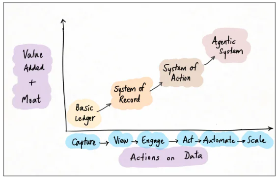 AI时代的SaaS，出路在哪里？