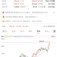 微软成全球第二家市值突破4万亿美元公司