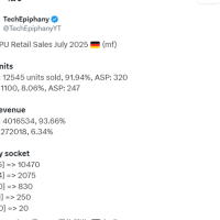 AMD独霸德国CPU市场！90%+压倒性份额：7800X3D是Intel最畅销CPU的32倍