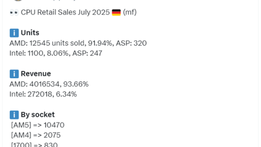 AMD独霸德国CPU市场！90%+压倒性份额：7800X3D是Intel最畅销CPU的32倍
