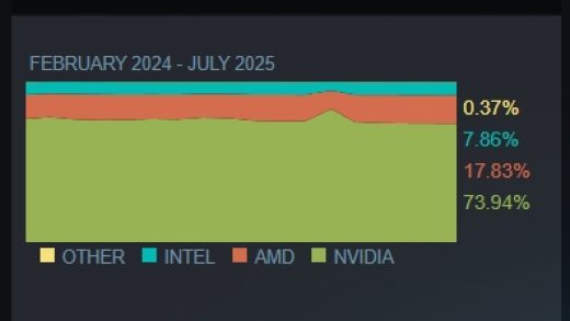 Steam最新100大显卡公布！N卡74%份额血洗A卡 RTX 5070涨幅第一成最受欢迎50系列新卡