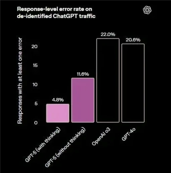 GPT-5很强 但也很无趣