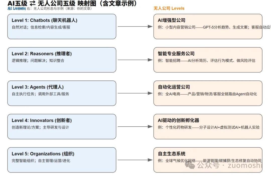 穿透GPT5，我们可以看到什么？