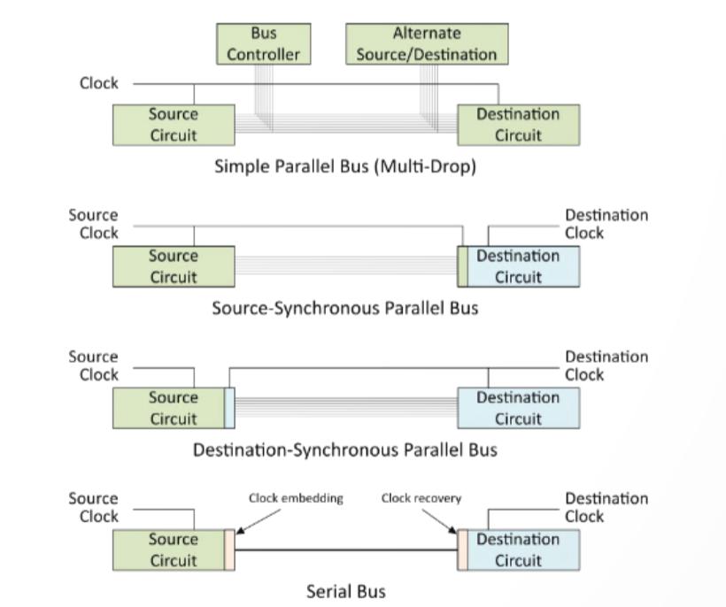 芯片，怎么连？（上）