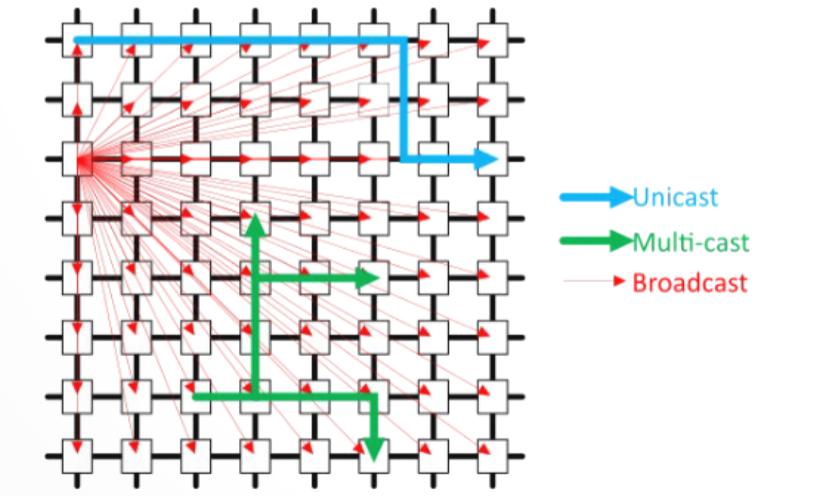芯片，怎么连？（上）