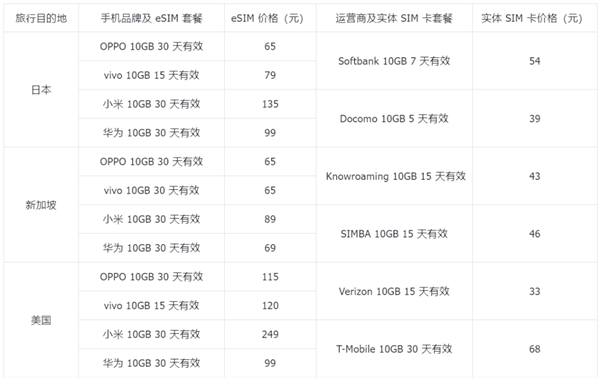 国产手机终于要用上eSIM 了 但我劝你别抱太大期待