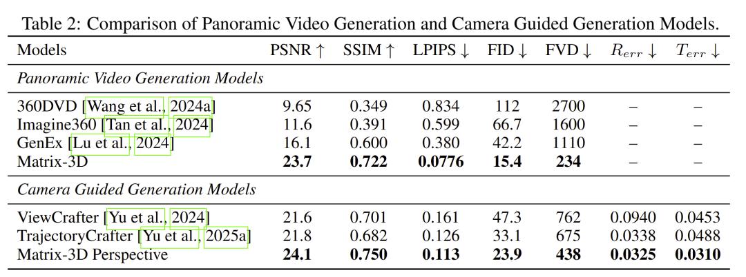 李飞飞押注的「世界模型」，中国自研Matrix-3D已抢先实现了？