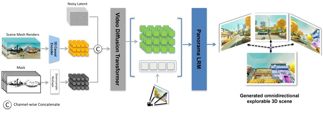 李飞飞押注的「世界模型」，中国自研Matrix-3D已抢先实现了？
