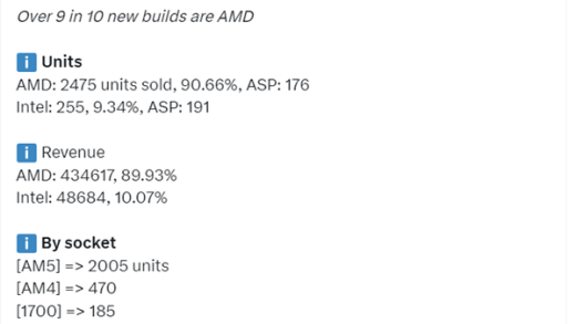 AMD主板销量占比超90%！B650最受欢迎：AM5占比70%以上