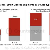 2025年上半年全球智能眼镜市场激增110%：Meta强势霸榜
