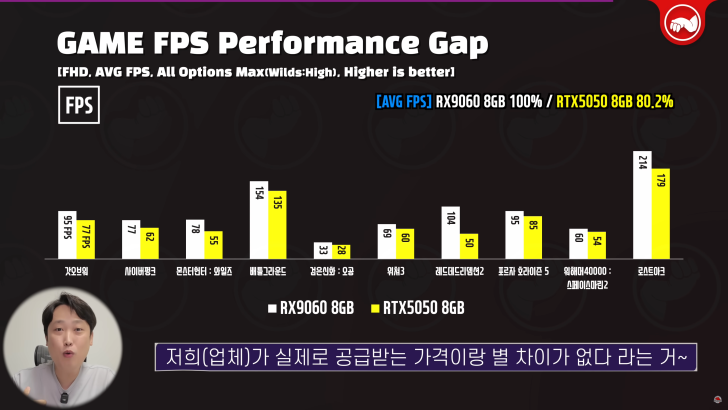 AMD RX 9060首测：同价位比RTX 5050快20%、逼近RTX 5060
