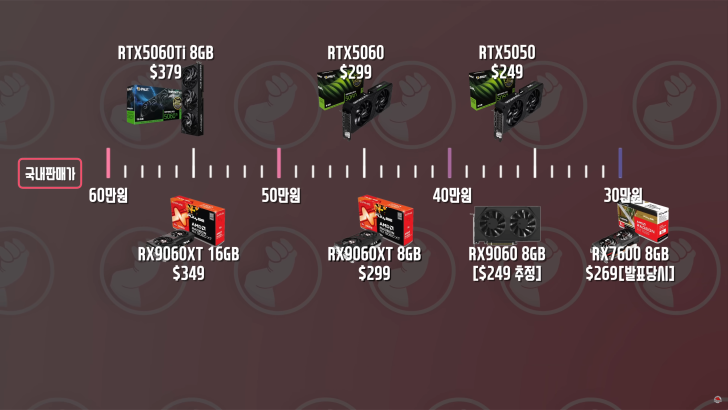 AMD RX 9060首测：同价位比RTX 5050快20%、逼近RTX 5060