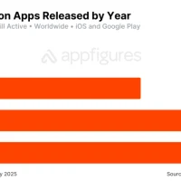 AI智能情感伴侣应用有望在2025年吸引1.2亿美元收入