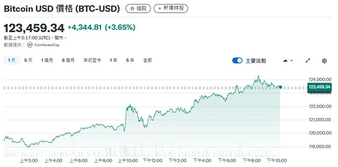 比特币再创历史新高 市值超越谷歌荣登全球第五大资产
