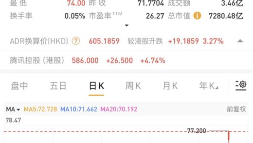 腾讯一夜狂飙7.4% 股价创4年多新高 市值超7000亿美元