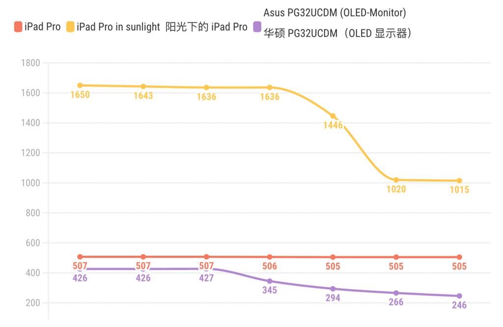 iPhone 可能要用上双层 OLED 了，20 周年能赶上吗？