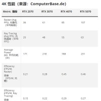 NVIDIA中端显卡四代同堂实测对比：RTX 5070、4070、3070、2070提升有多大