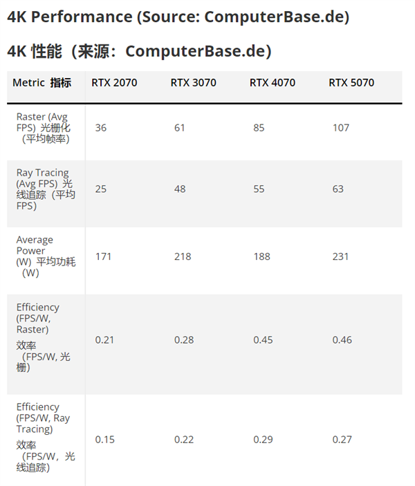 NVIDIA中端显卡四代同堂实测对比:RTX 5070、4070、3070、2070提升有多大