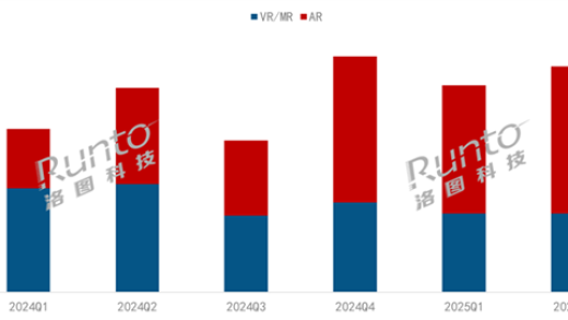 中国XR设备冰火两重天：VR销量大跌25% AR销量暴增77%