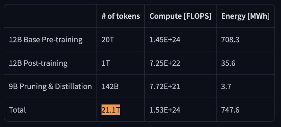 Meta没做的，英伟达做了，全新架构吞吐量狂飙6倍，20万亿Token训练