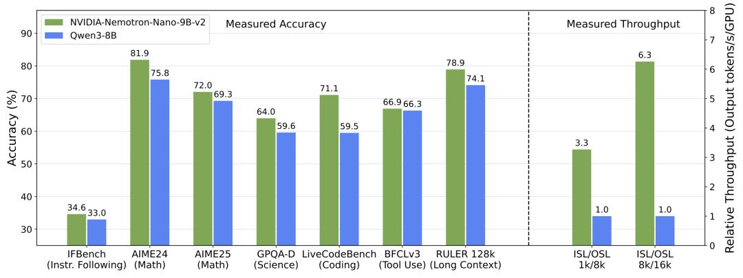 Meta没做的，英伟达做了，全新架构吞吐量狂飙6倍，20万亿Token训练