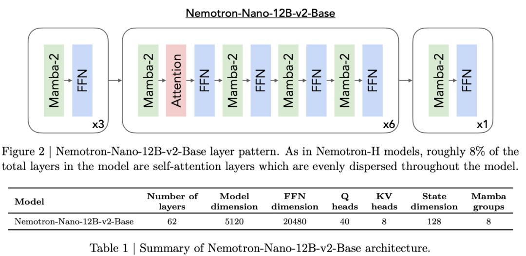 Meta没做的，英伟达做了，全新架构吞吐量狂飙6倍，20万亿Token训练
