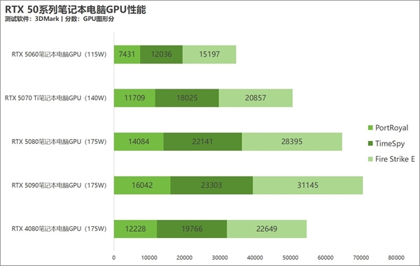 从RTX 5060到RTX 5090：游戏本GPU性能到底差多少