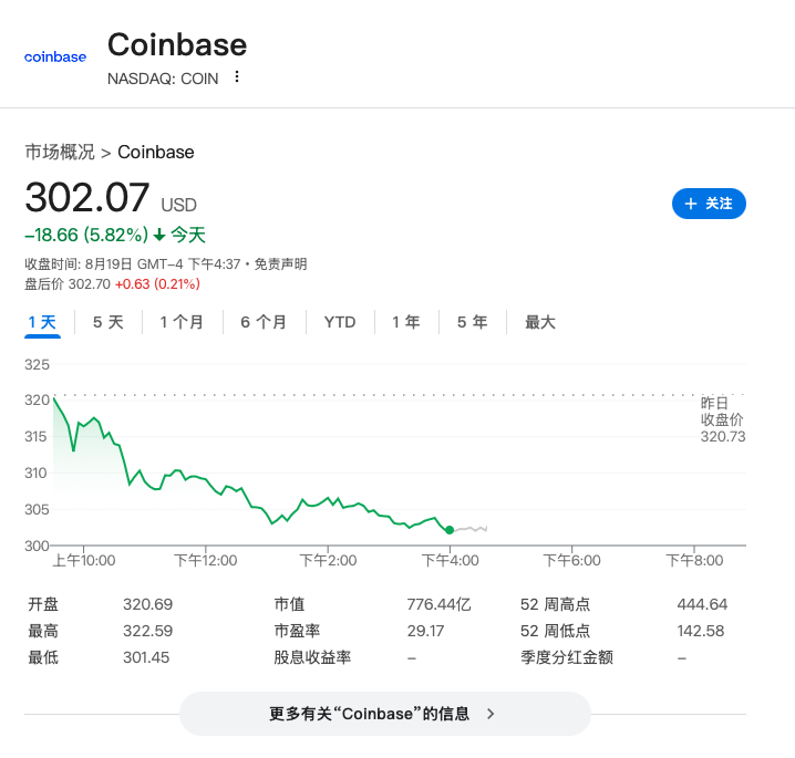 比特币一度跌破11.3万美元 以太坊跌5%，加密股全线大跌