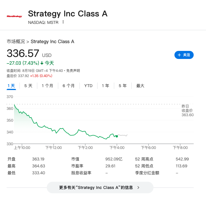 比特币一度跌破11.3万美元 以太坊跌5%，加密股全线大跌