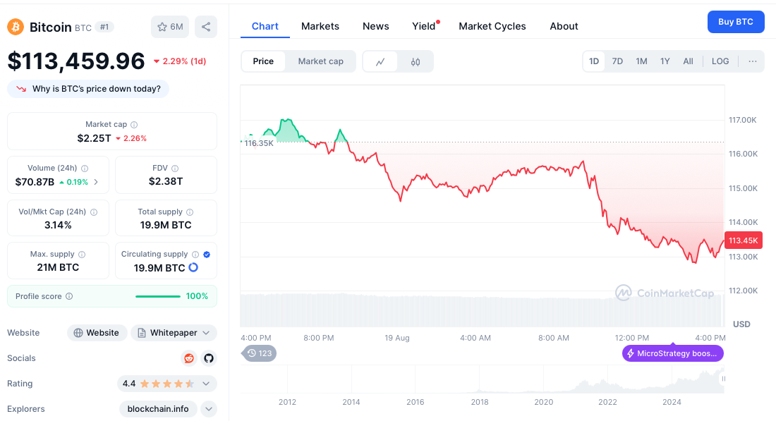 比特币一度跌破11.3万美元 以太坊跌5%，加密股全线大跌