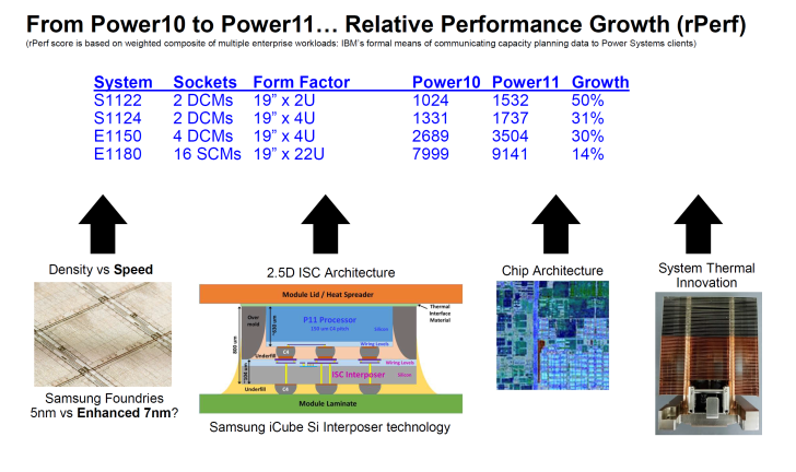IBM Power10 到 Power11 性能增长图表，包括密度、架构和热增强功能。