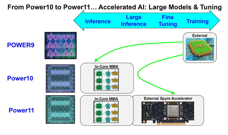 Power9 到 Power11 AI 演进，具有核心 MMA 和外部 GPU 支持。
