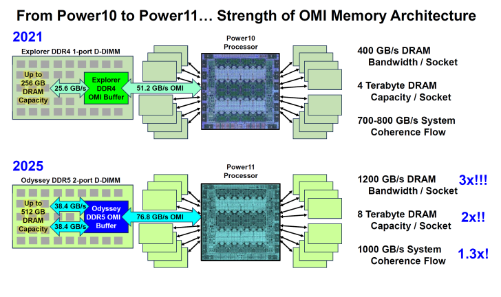 Power10 与 Power11 处理器的比较，突出了 OMI 内存架构的进步。