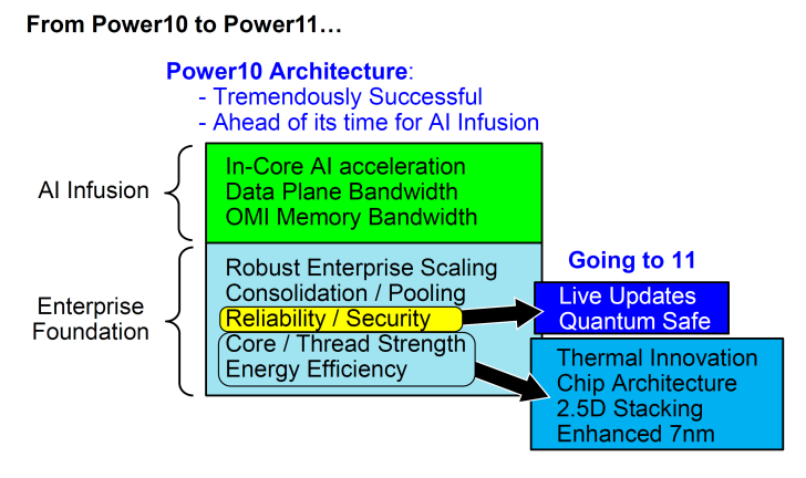 Power10 到 Power11 路线图突出显示了 AI 融合、安全性、效率和量子安全功能。