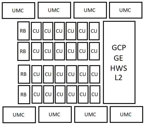 AMD下代RDNA5 GPU芯片配置曝光：96、40、24、12个计算单元