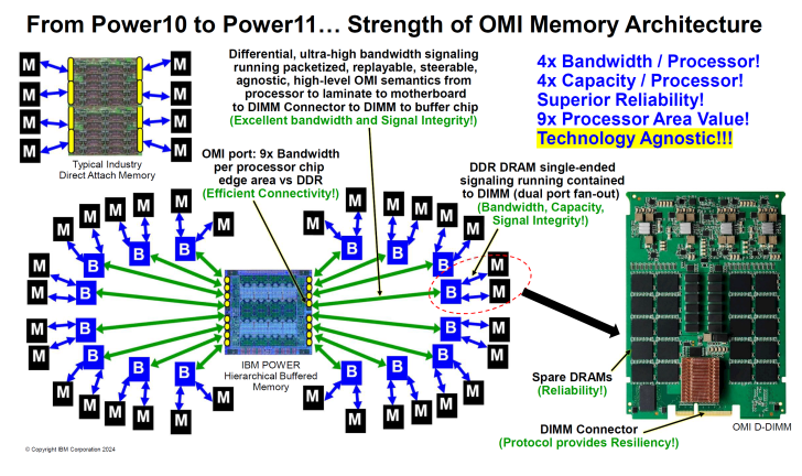 OMI 内存架构：Power10 到 Power11，增强带宽、容量和可靠性。