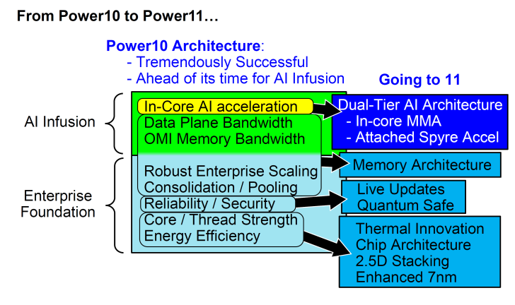 Power10 与 Power11：AI 注入、企业扩展、双层 AI、内存、热创新。