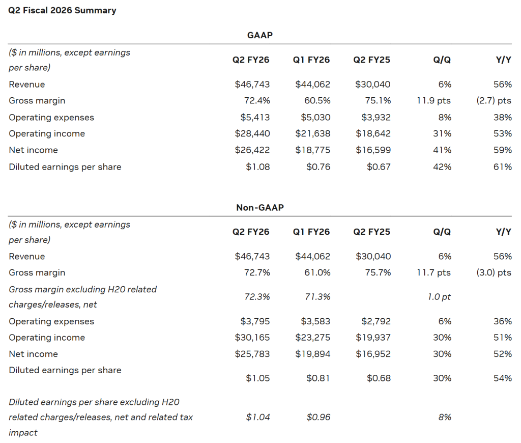 英伟达第二财季业绩概要。来源：财报