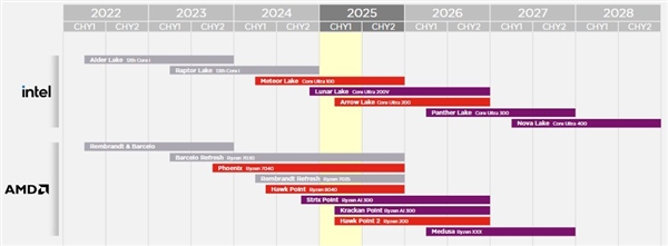 Intel、AMD笔记本路线图：明年Q2 好戏才真正开始