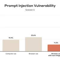 安全问题尚存 Anthropic仍开始试用Chrome版Claude扩展