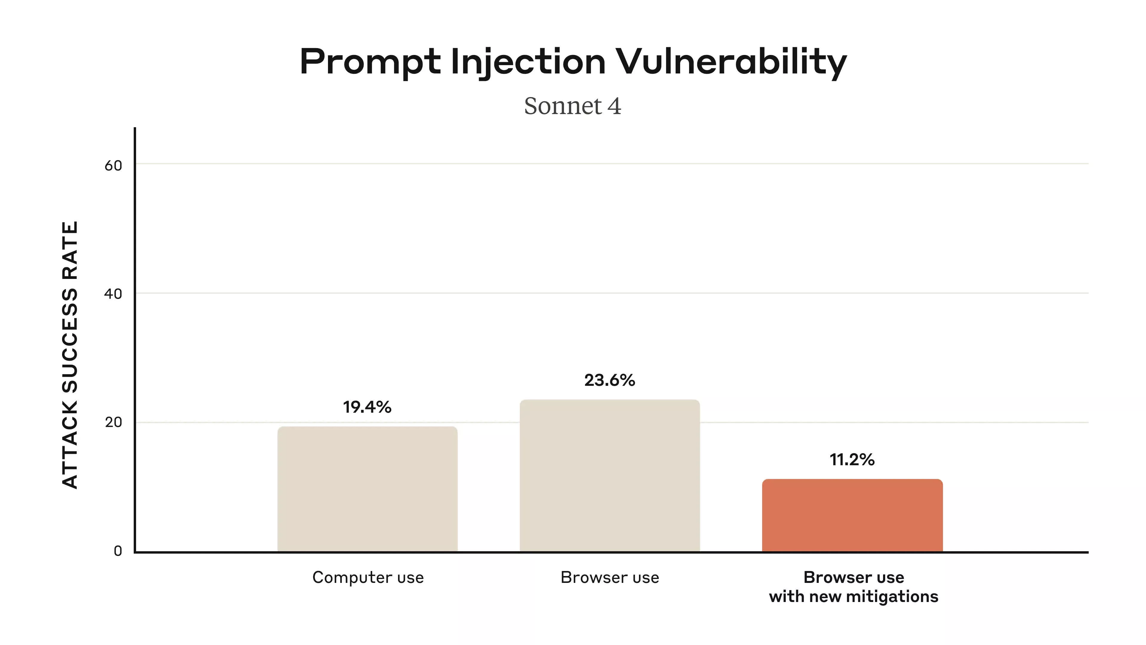 安全问题尚存 Anthropic仍开始试用Chrome版Claude扩展