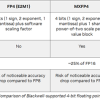 与国产AI分裂 NVIDIA最强AI显卡GB300强化FP4：能效暴增50倍