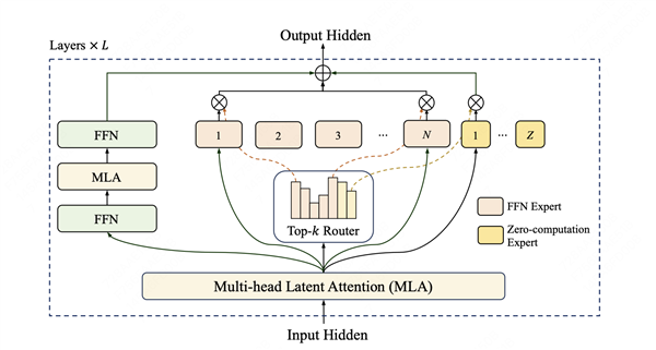 美团发布并开源混合专家模型:5600亿参数 只激活5%就有奇效