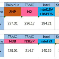 2nm战局胶着！日本Rapidus逻辑密度与台积电N2不相上下：超越Intel 18A