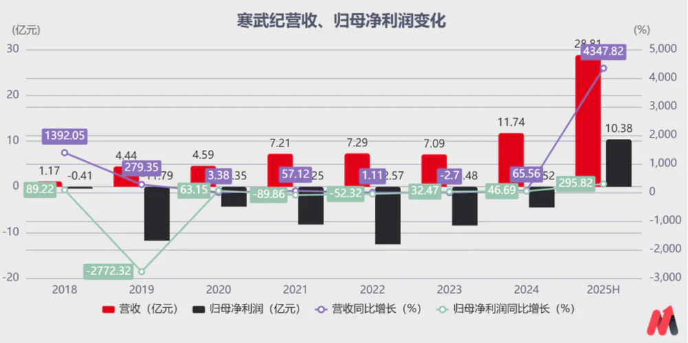 寒武纪凭什么？